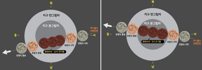 2018년도 1월에 진행되는 개기월식 진행과정 모식도(왼쪽)과 7월에 진행되는 개기월식 모식도 - 한국천문연구원 제공
